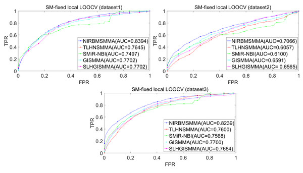 Performance comparison between NIRBMSMMA and four previous SM-miRNA association models in terms of ROC curves and AUCs based on SM-fixed LOOCV.