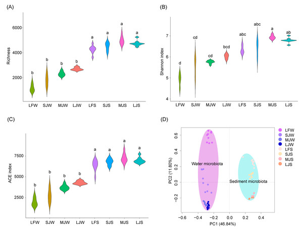 (A–D) Diversity of water and sediment microbiota in different kinds of ponds cultured with different sizes of grass carp.