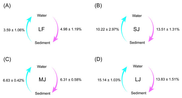 (A–D) Source tracking analysis showing the proportions of microorganisms from sediment to water microbiota, and from water to sediment microbiota in different kinds of ponds cultured with different sizes of grass carp.