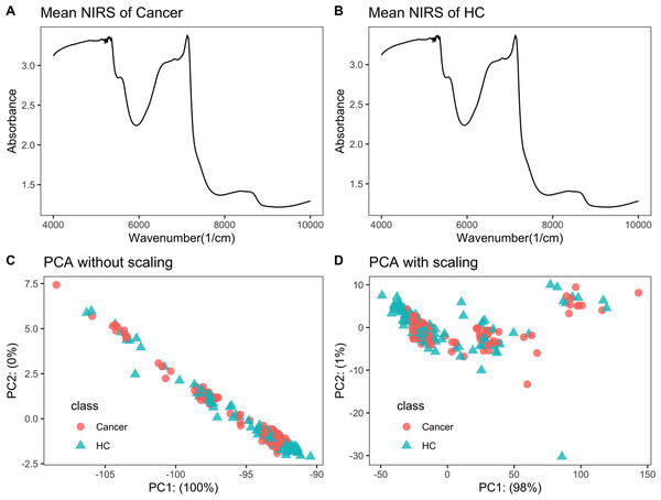 NIRS PCA.