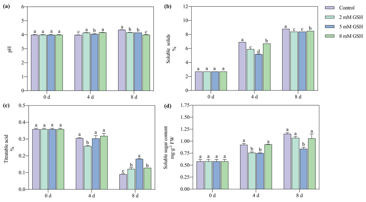 Exogenous glutathione maintains the postharvest quality of mango fruit ...