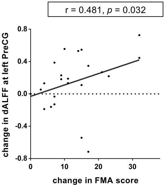 The relationship between dynamic ALFF and FMA in the left precentral gyrus.