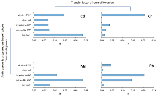 Transfer factors for Cd, Cr, Mn, and Pb in onions growing on soils under different anthropogenic pressures.