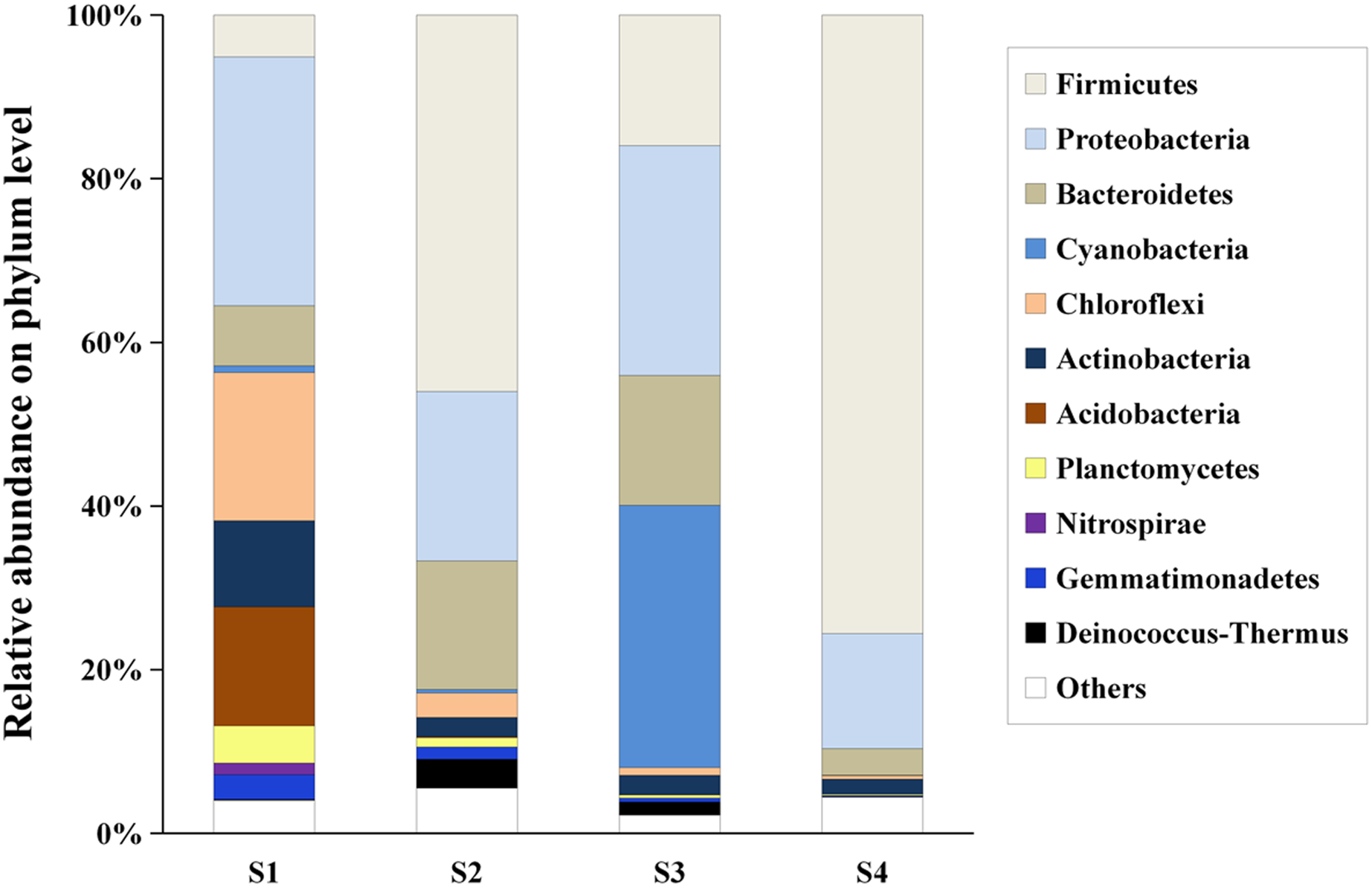 Variations In Bacterial Diversity And Community Structure In The ...