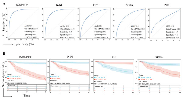 Efficacy of the D-DI, INR, SOFA, PLT, and D-DI/PLT values in predicting the prognosis of sepsis.