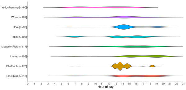 Distribution of selected labelled species by timestamp in recording.
