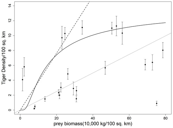 Plot showing ungulate prey biomass and tiger density with respective standard error of 23 sites across India.