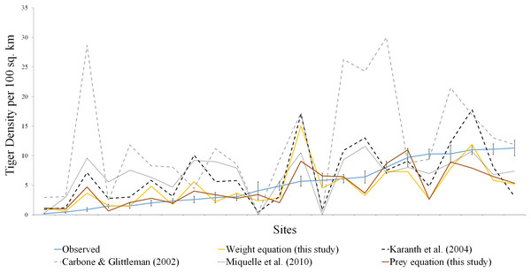 Comparison of estimated tiger densities with estimates of this study and previously published carrying capacity equations.