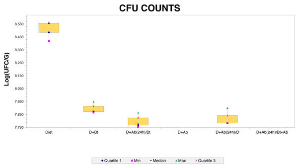 CFU counts obtained from Culture-dependent methods.