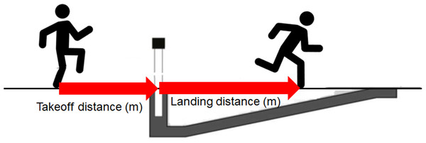 Illustration for takeoff distance and landing distance in the water jump.