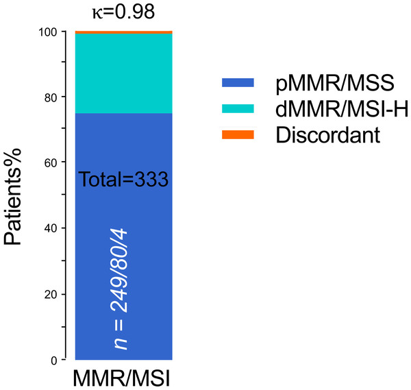 Concordant MMR/MSI analysis between IHC staining and PCR testing (n = 333).
