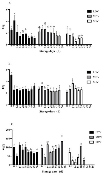 (A–C) Changes in starch metabolism-related indices (soluble starch synthase and amylase enzyme activities in units (U)/gram, starch content in mg/g) in tubers of three potato varieties during dormancy/storage.