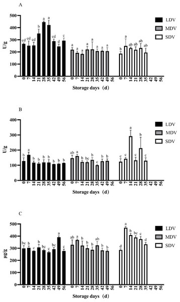 (A–C) Changes in sugar metabolism-related indices (sucrose synthetase, sucrase and reducing sugar content) in tubers of three potato varieties during dormancy/storage.