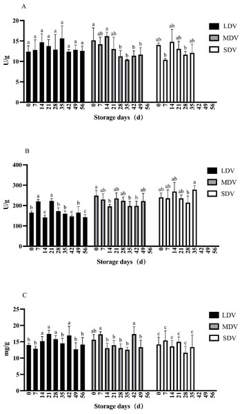 (A–C) Changes of other metabolism-related indices (pectinase and cellulase activities, and protein content) in tubers of three potato varieties during dormancy/storage.