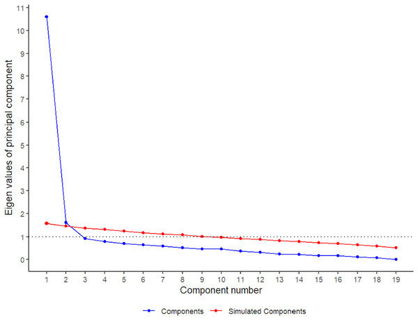 Parallel analysis results based on the polychoric correlation matrix and the principal components.