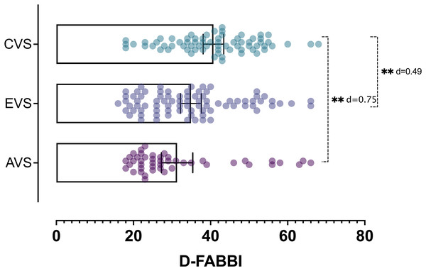 The differences between the three groups of patients according to the result of the D-FABBI.