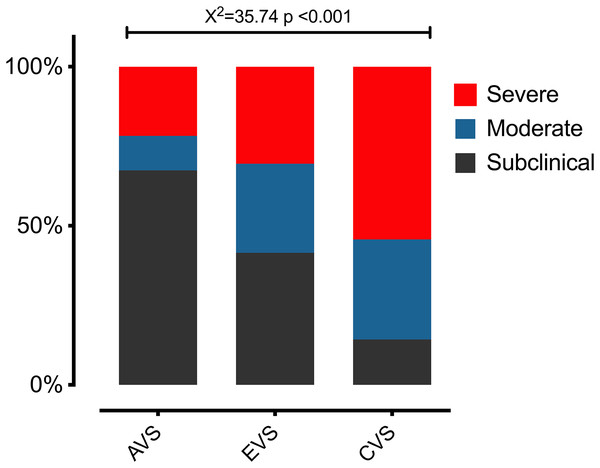 The differences in the percentages of patients per group and the level of fear-avoidance behaviors and cognitions related to dizziness disability.