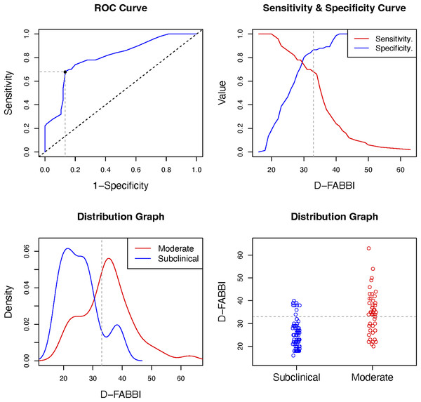 Optimal cut-off point between levels of D-FABBI (Subclinical vs. Moderate).