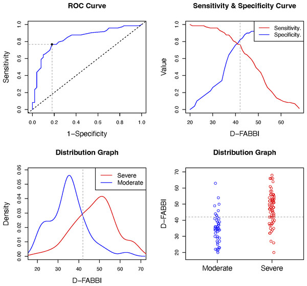 Optimal cut-off point between levels of D-FABBI (Moderate vs. Severe).