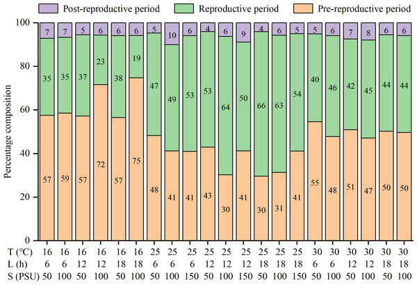 Percentage composition of pre-reproductive period, reproductive period and post-reproductive period in lifespan of female Artemia sinica.