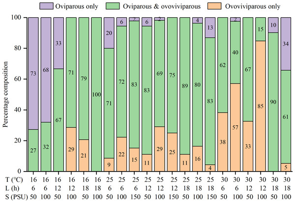 Percentage composition of females that the reproductive mode was oviparous only, ovoviviparous only, and both oviparous and ovoviviparous under various conditions.