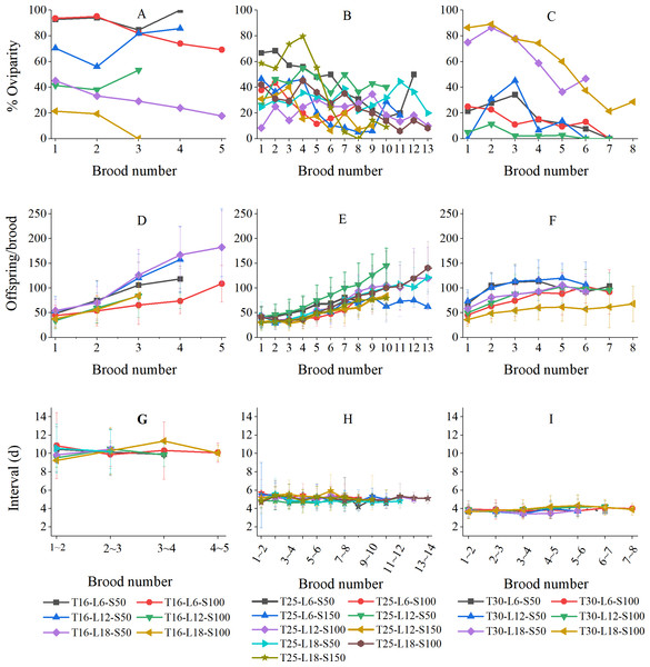 Variation of reproductive parameters of Artemiasinica in relation to brood number.