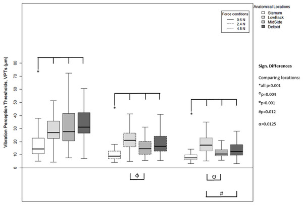 Vibration perception thresholds (VPTs)—comparisons between anatomical locations.