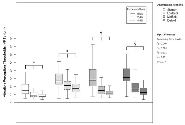 Vibration perception thresholds (VPTs)—comparisons between contactor forces.