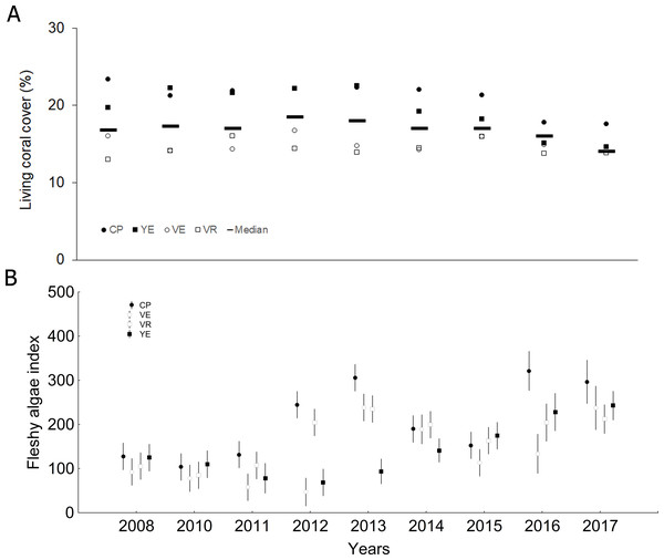 Quantitative values per study year: (A) Living coral cover (bars = median; other symbols = mean per site), (B) Fleshy algae index (mean and confidential intervals per site).