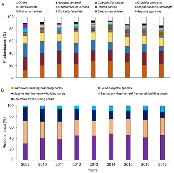 Quantitative values per year: (A) coral relative abundance; (B) relative abundance of coral traits groups.