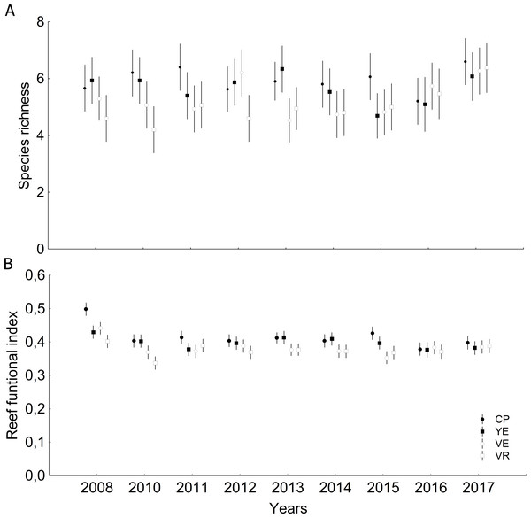 Quantitative values (mean and confidential intervals per site): (A) Species richness; (B) Reef functional index.