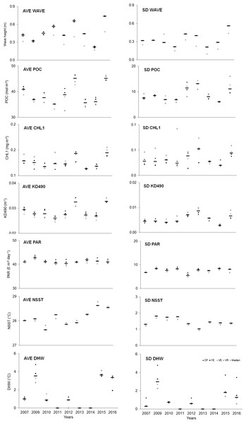 Quantitative values (bars = median; other symbols = mean per site) of abiotic variables.