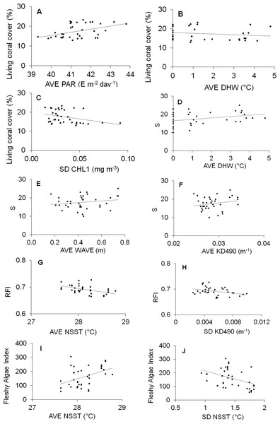 Scatter plot graphs between abiotic predictor variables indicated as significant by the DISTLM routine and response indicators.