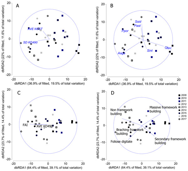Distance-based redundancy analysis (dbRDA) relating significant abiotic variables to the similarity patterns of benthic reef communities.