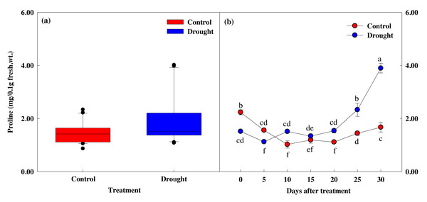 Variations of proline in control and drought stress. (A, B) Proline.