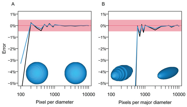 Errors from volume and surface area estimates for a sphere and prolate spheroid depending on the input image resolution.