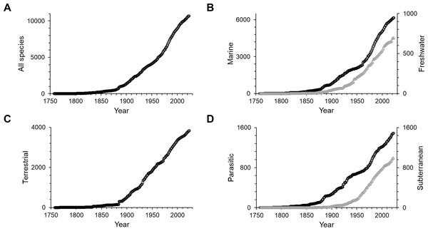 Cumulative numbers of isopod species described per year.