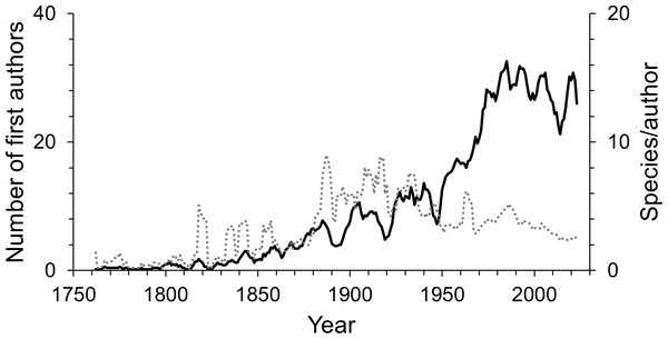 The number of first authors per year (solid line) and the average number of species described per author per year (dotted line).