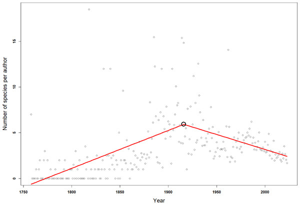 Breakpoint analysis for the average number of species described per number of authors in any given year.