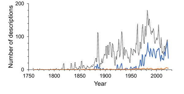 Annual number of multi-authored isopod descriptions and contributions by one-time authors.