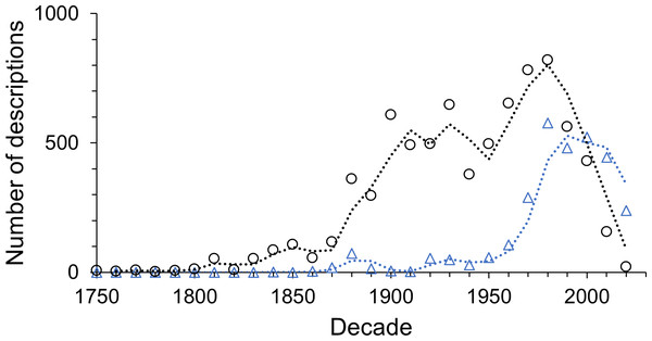 The number of descriptions published by sole (black circles) and multiple authors (blue triangles) in each decade.