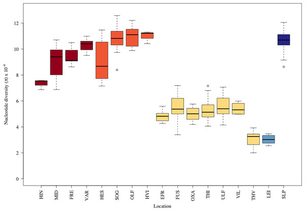 Boxplots displaying the nucleotide diversity in the brown trout by sampling sites.