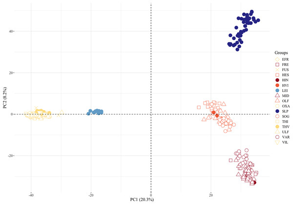 Plot of two principal components separates three clusters of landlocked brown trout, the Scottish reference group, and the anadromous populations.