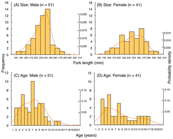 (A–D) Size and age frequency of Lutjanus fulviflamma individuals that were captured at the aggregation site.