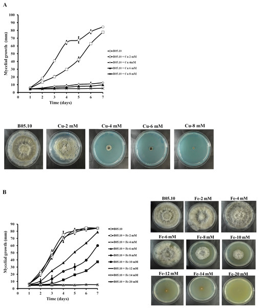 Effect of metallic inhibitors on the growth of B. cinerea in solid media.