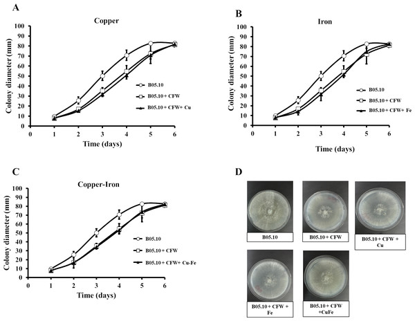 (A–D) Effect of the metals and Calcofluor white on the cell wall in B. cinerea.