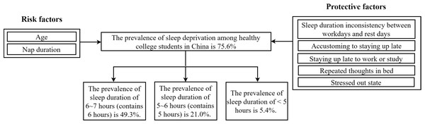 The results of prevalence and the factors of sleep deprivation among Chinese college students of the present study.