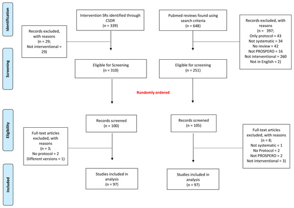 Flowchart of our selection process for systematic reviews.