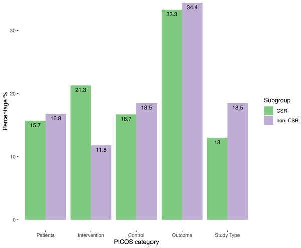 Distribution of changes according to PICOS elements and review type.