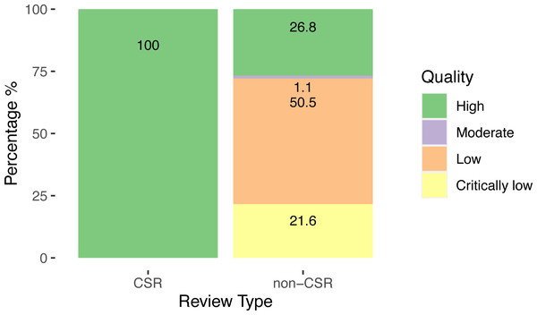 Quality of systematic reviews assessed by AMSTAR-2.